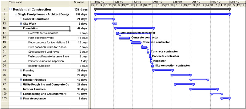 What is a Gantt Chart? - Use in Construction Project Management