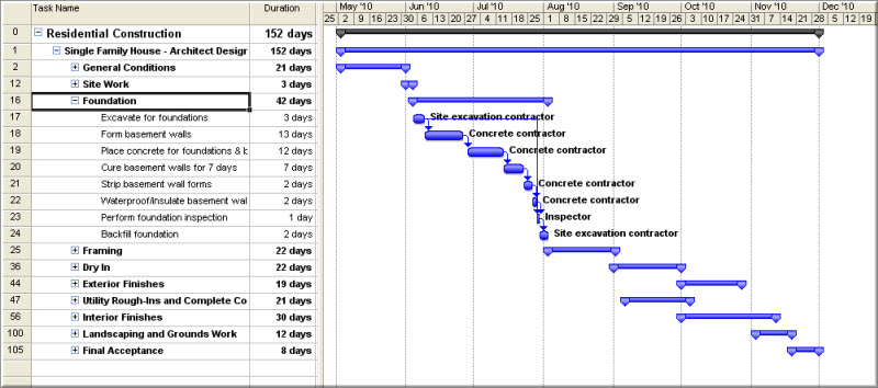 Sample Project Gantt Chart