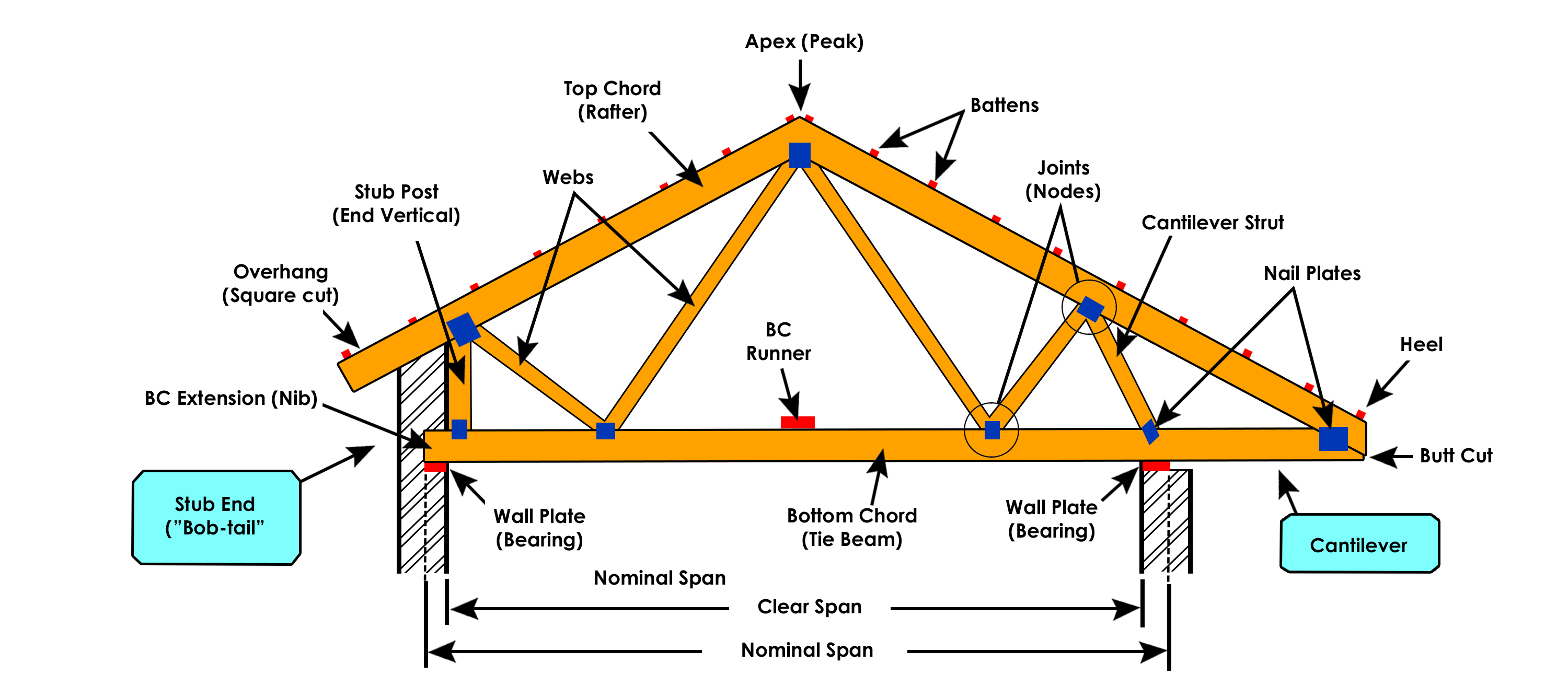 Vaulted Parallel Chord Truss Span Chart