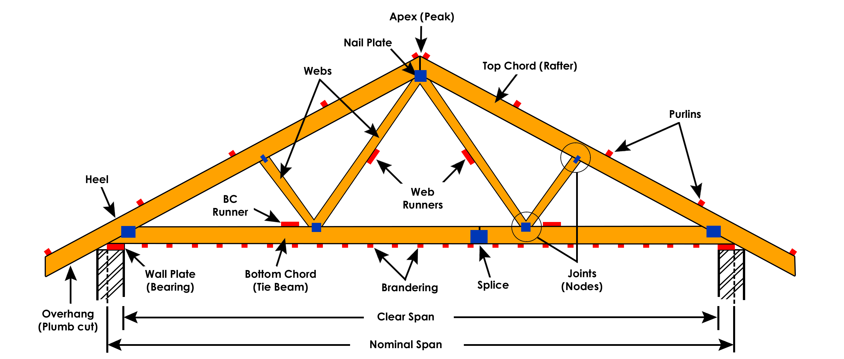 Basic Components of a Roof Truss  