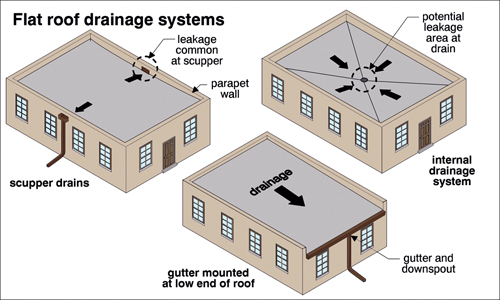 Flat Roofing Toronto