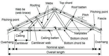 Roof Truss Basics