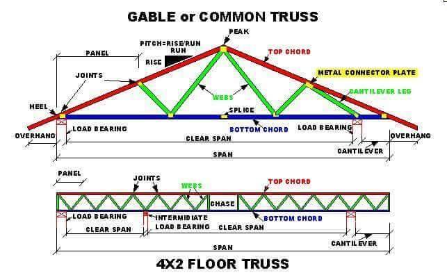 Roof Truss - Types, Components, Advantages