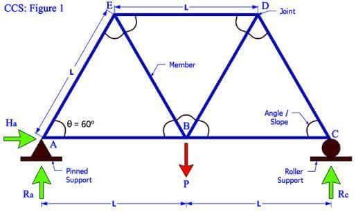 Roof Truss - Types, Components, Advantages manufactured home electrical wiring diagram 