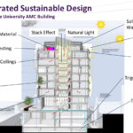 Components of Green Building - Sustainable Building Design