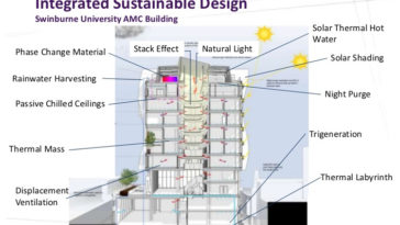 Components of Green Building - Sustainable Building Design