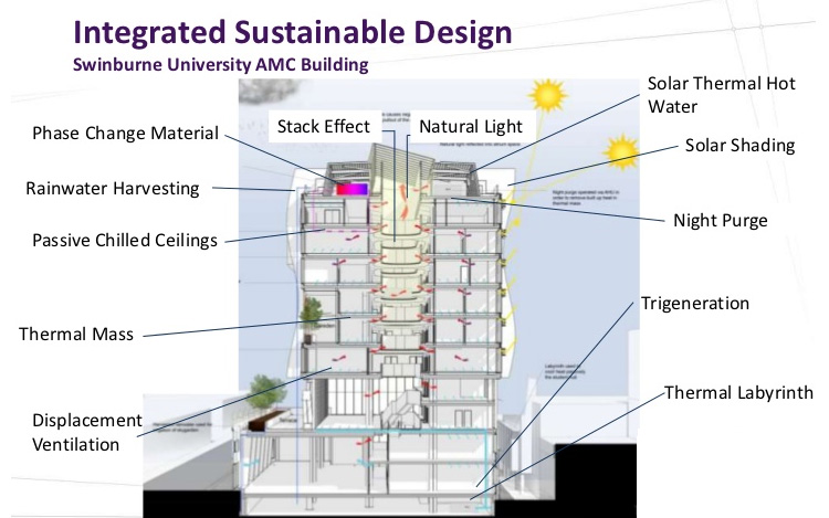 Components of Green Building - Sustainable Building Design