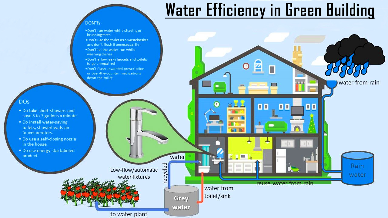 Water Efficiency in Green Building