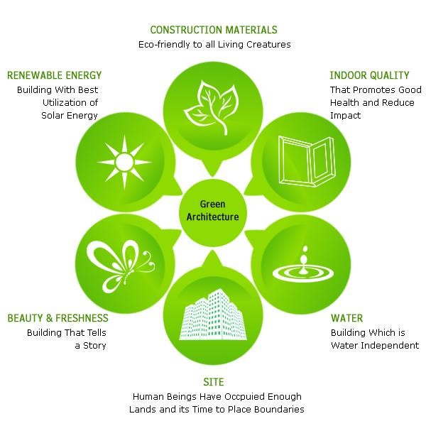 research topics in green building